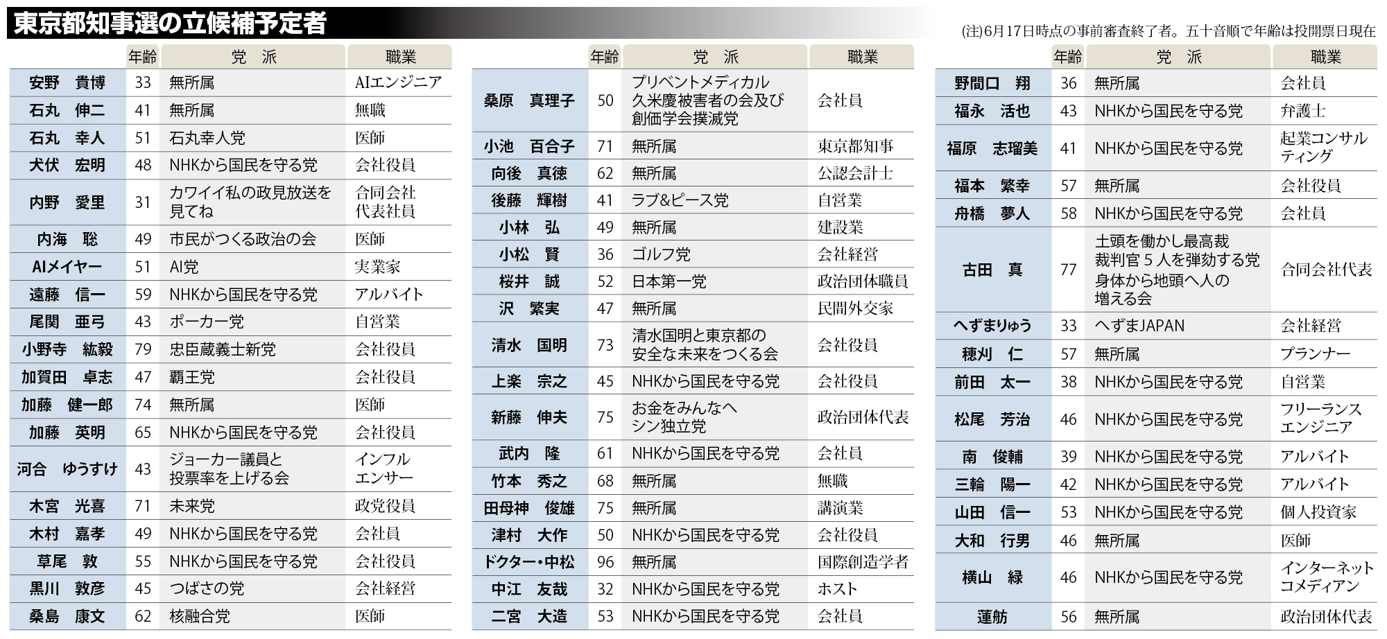 その他の政治団体 更新時期 東京都