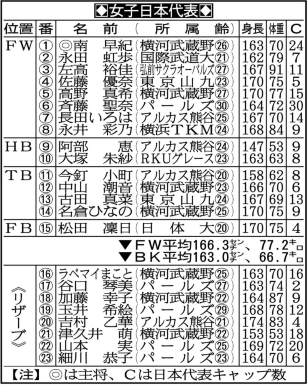 ラグビー女子１５人制 日本代表登録２３人発表 松田凜日を父と同じｆｂで起用へ サンスポ