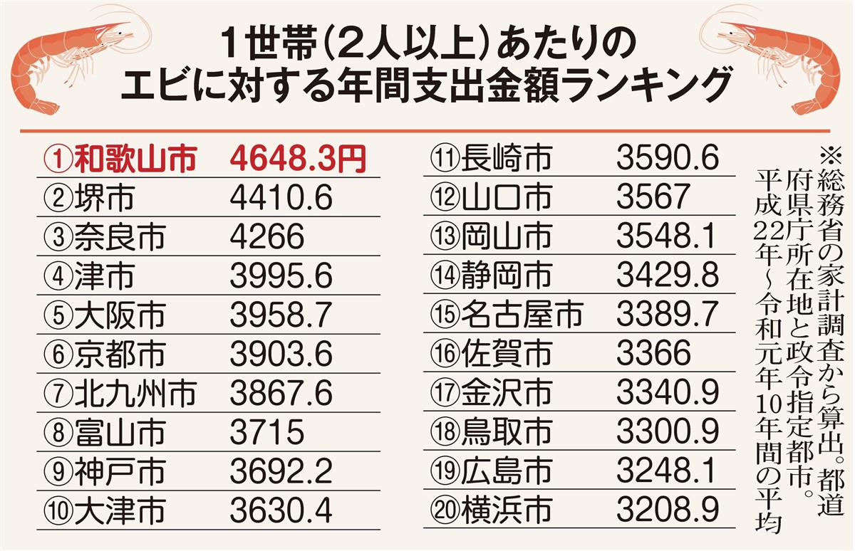 昼も夜もで全国一 エビに金を出す和歌山市民 1 2ページ 産経ニュース