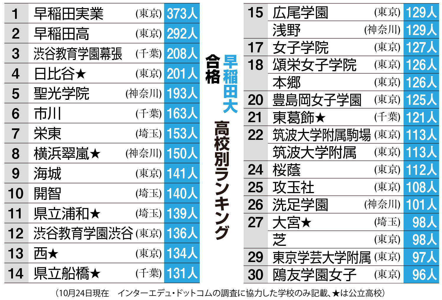 早稲田大合格高校ランキング 渋幕、日比谷は200人以上が合格 100人超は 
