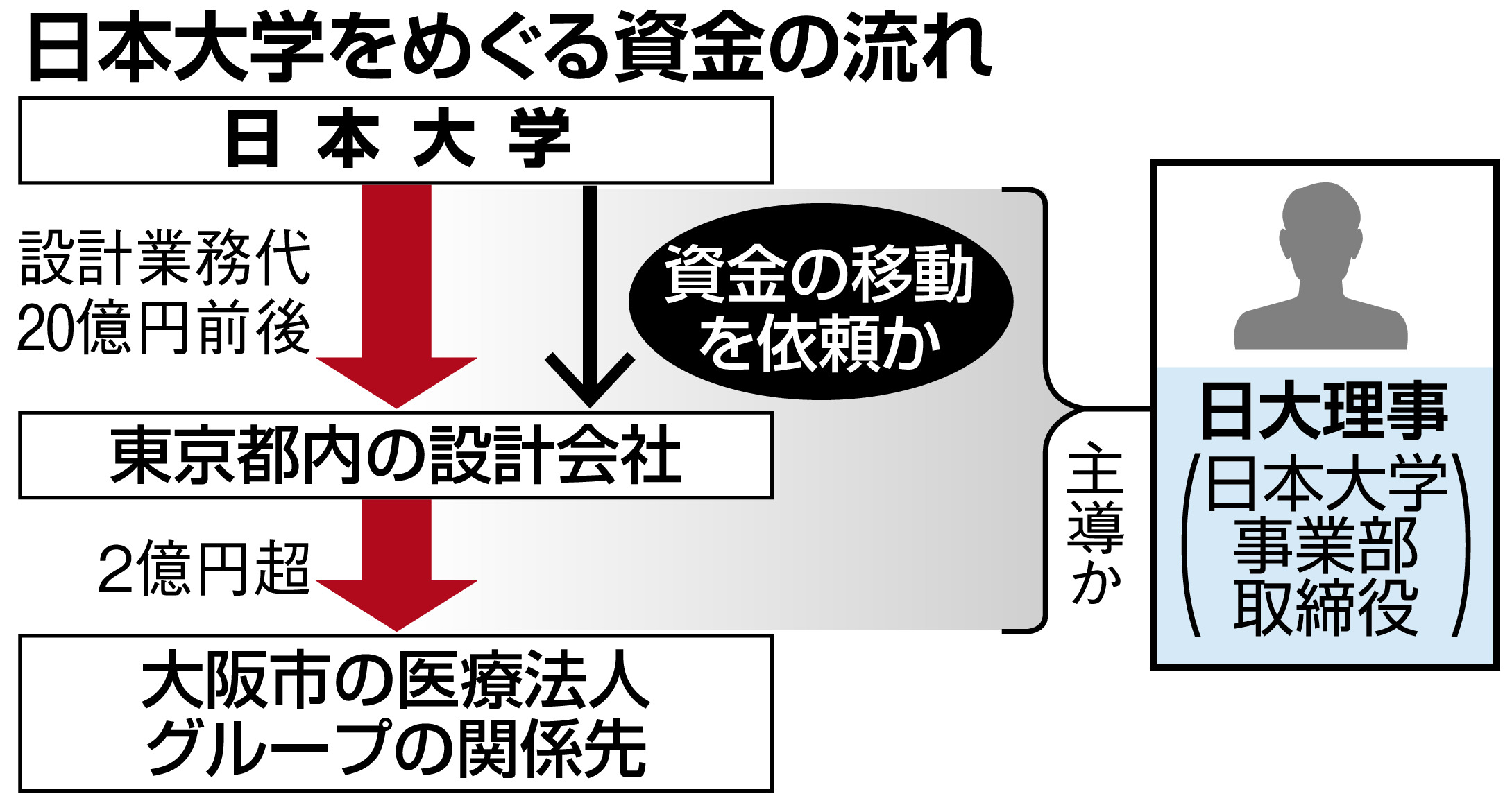 日大理事 資金移動主導か 医療法人へ２億円 産経ニュース