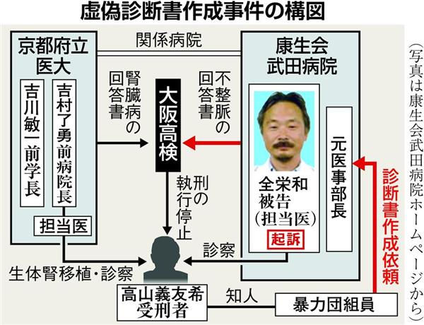 虚偽診断事件 武田病院医師を起訴 職員らは処分保留 京都地検 組幹部収監逃れに診断書悪用 問われる医師の倫理観 1 2ページ 産経ニュース