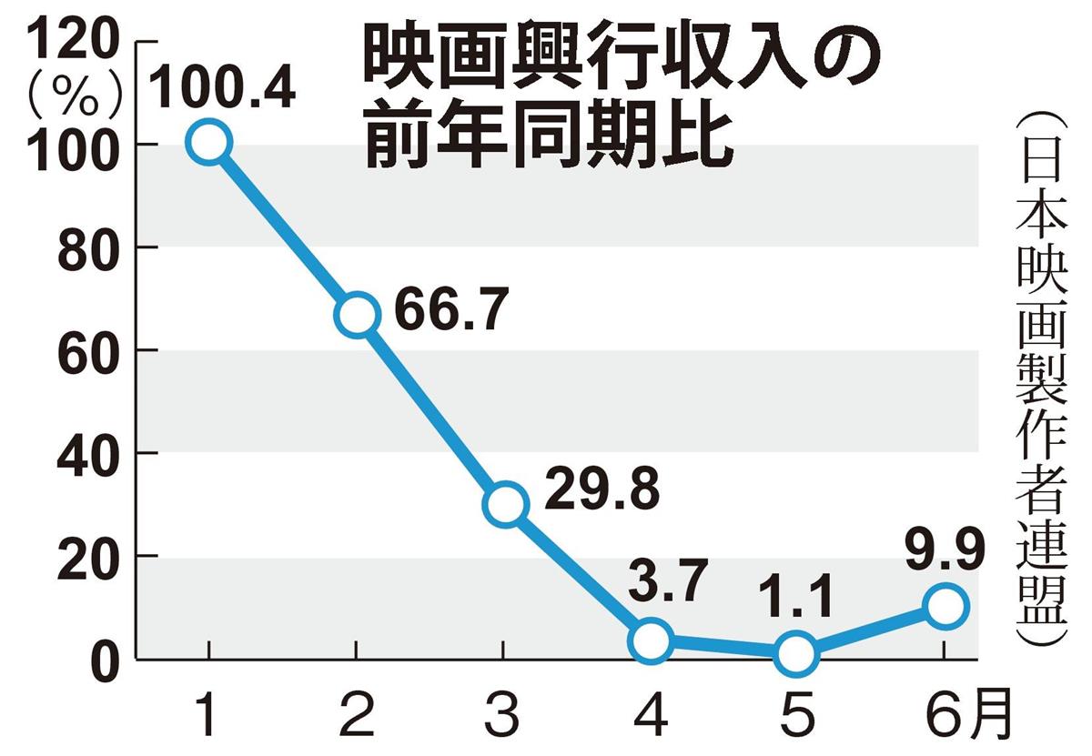 コロナ禍 夏の映画館 客足鈍いが８割超が 安心 イザ