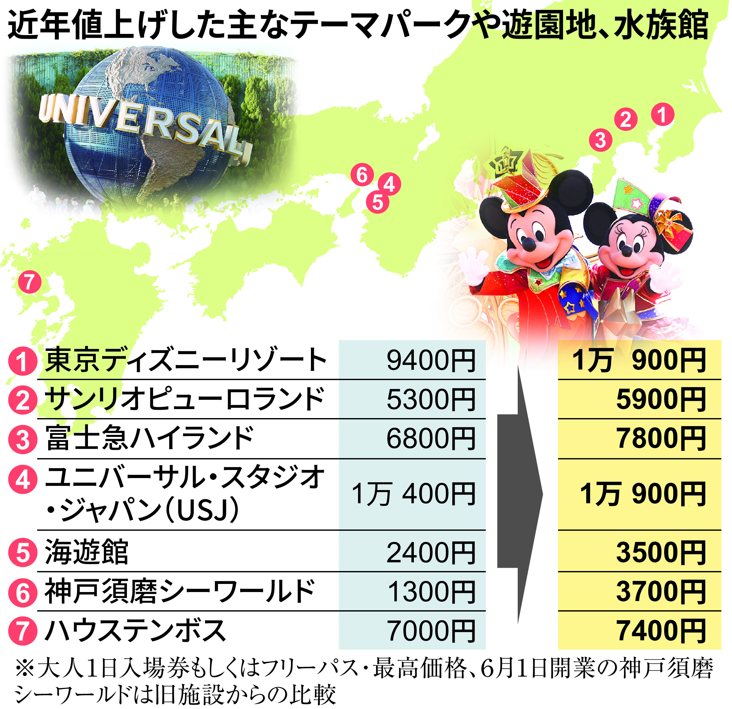 テーマパークで値上げ相次ぐ 海外より安いが…大型投資で魅力アップも