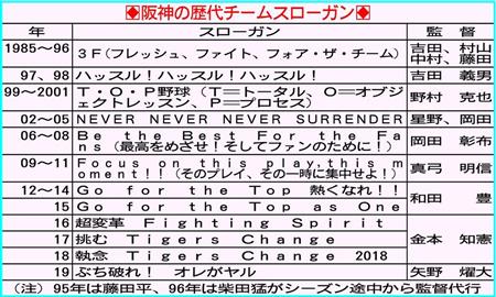 ぶち破れ オレがヤル 矢野阪神 超積極的 １９スローガンや 1 2ページ サンスポ