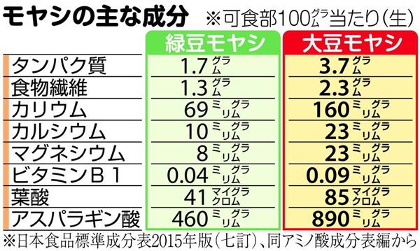 フォトギャラリー】栄養豊富でプレミアムな「大豆モヤシ」人気沸騰中 夏の疲れにもおすすめ - 産経ニュース