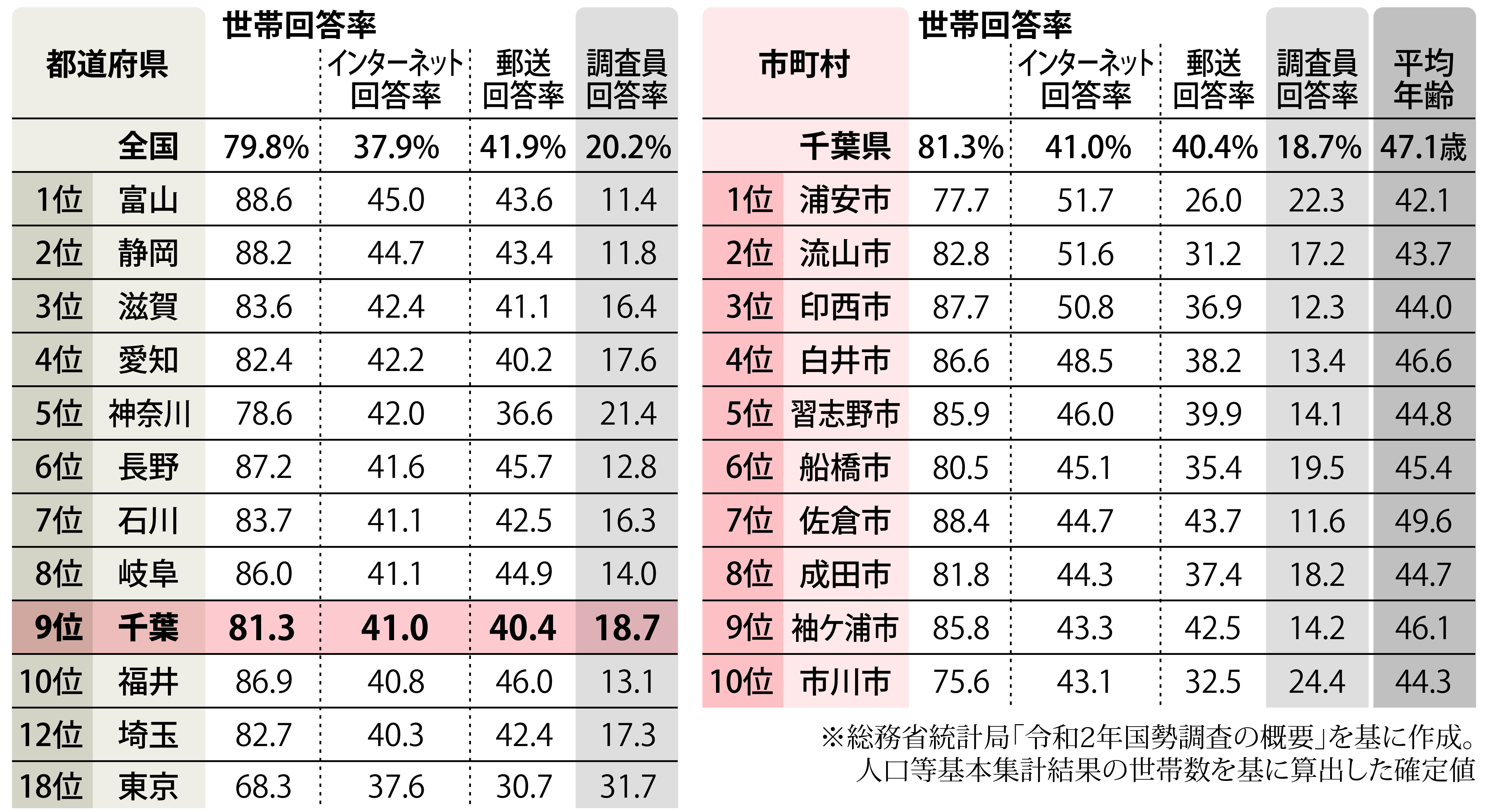 国勢 調査 インターネット 回答