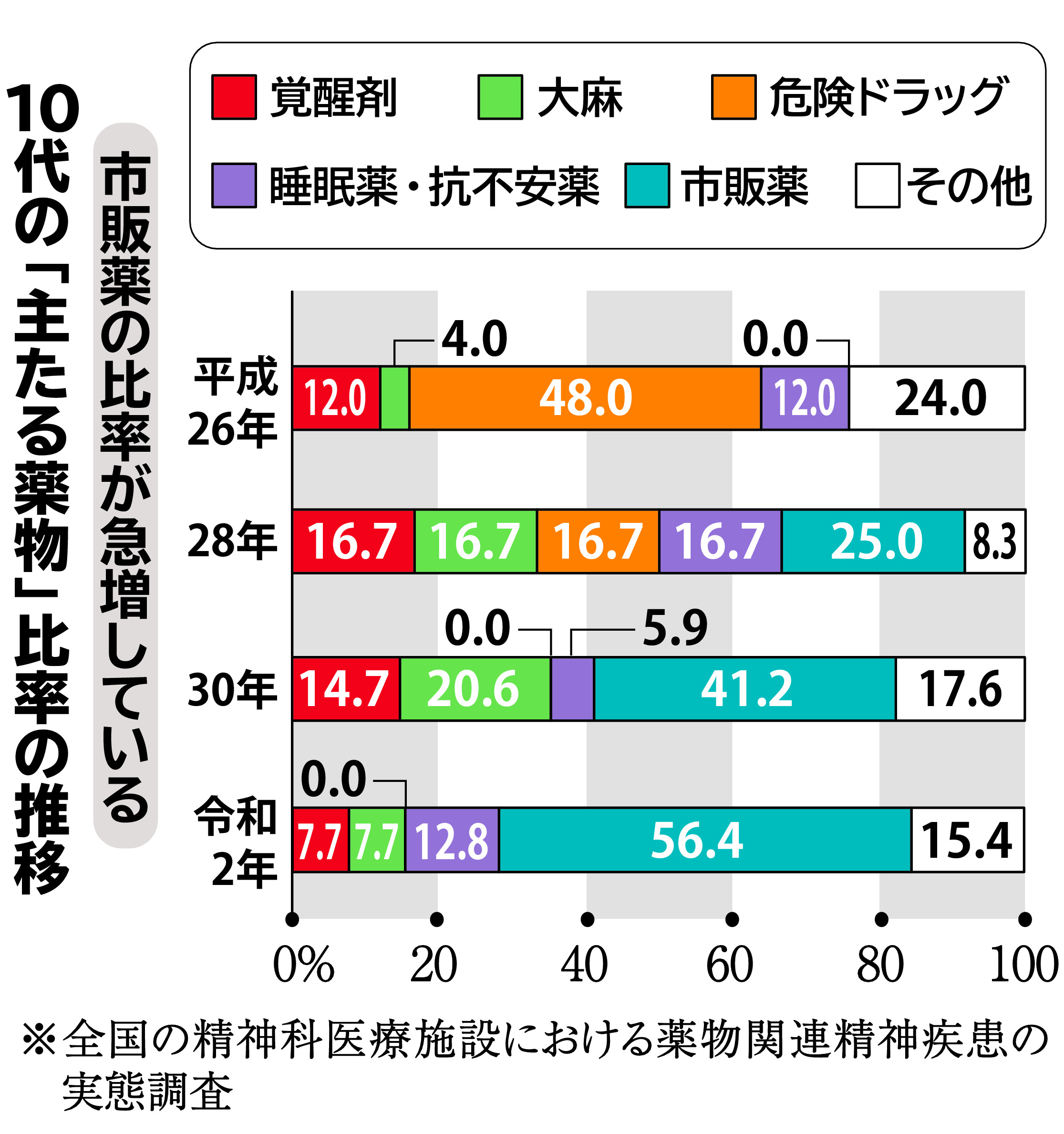 若者襲う市販薬依存 せき止め１００錠乱用も 産経ニュース