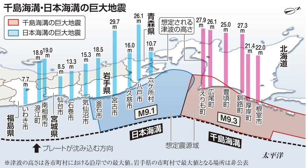 北海道でm9 3 津波30メートル 内閣府 国内最大の地震想定 産経ニュース