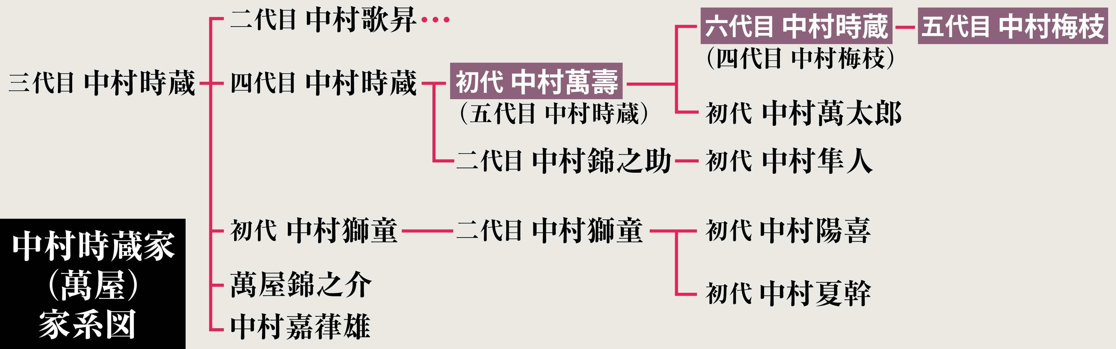 6月30日松竹歌舞伎チケット2枚中村獅童出演予定 6月30日松竹歌舞伎チケット2枚中村獅童出演予定