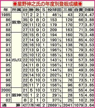 若虎よ２年続けて輝け 阪神 球児 星野氏にｖ条件激白 サンスポ