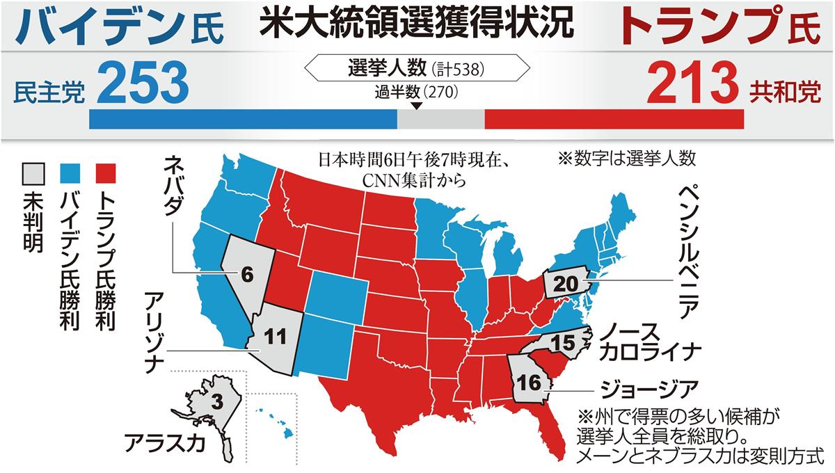 バイデン氏勝利へ加速 重要２州でトランプ氏を逆転 産経ニュース