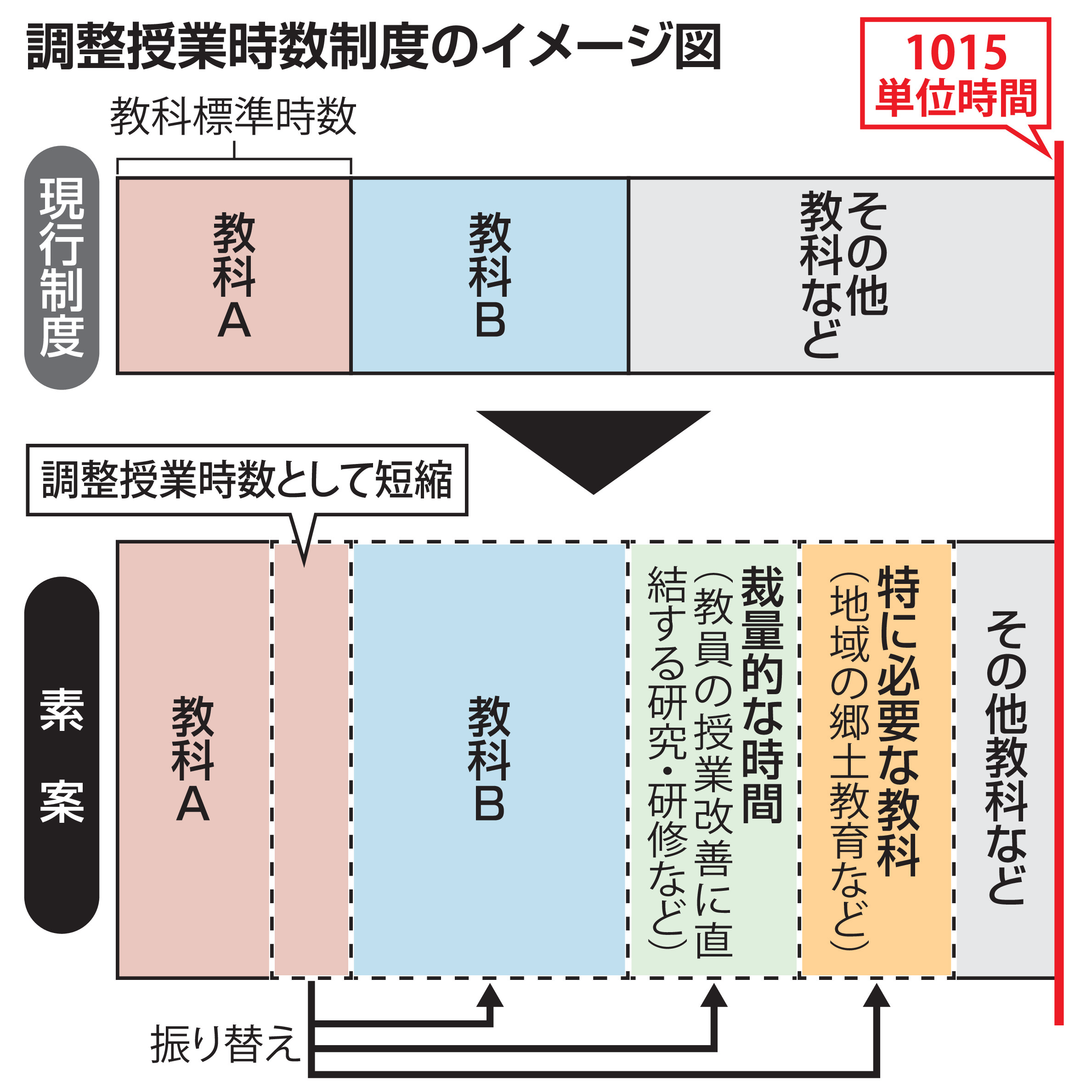 次期学習指導要領素案、学習時間の減少懸念も 授業コマ数の振り替え