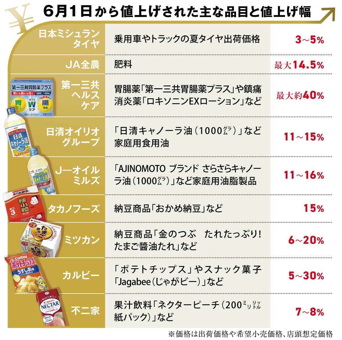 食用油も納豆も…「値上げの夏」始まる 中東危機の顕在化で懸念される