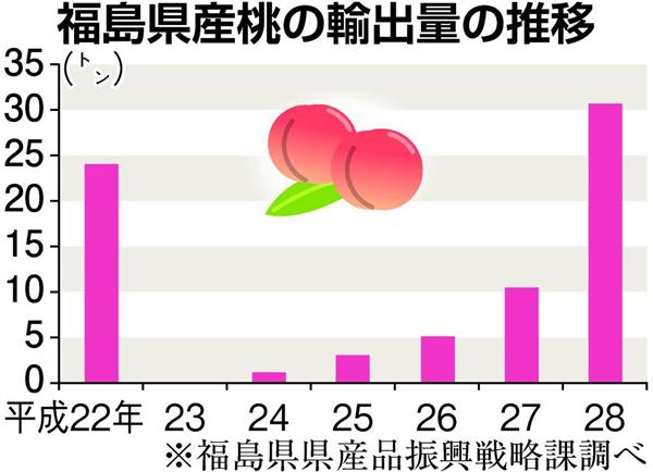 東日本大震災６年 福島産のモモ輸出 原発事故前上回る 地道な発信結実 県産品の信頼回復に 1 3ページ 産経ニュース