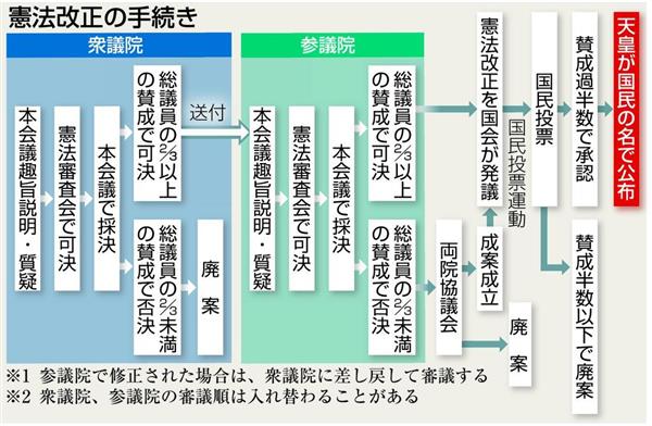 憲法施行７０年】憲法改正の手続きは… 国会発議後、国民投票は未体験の