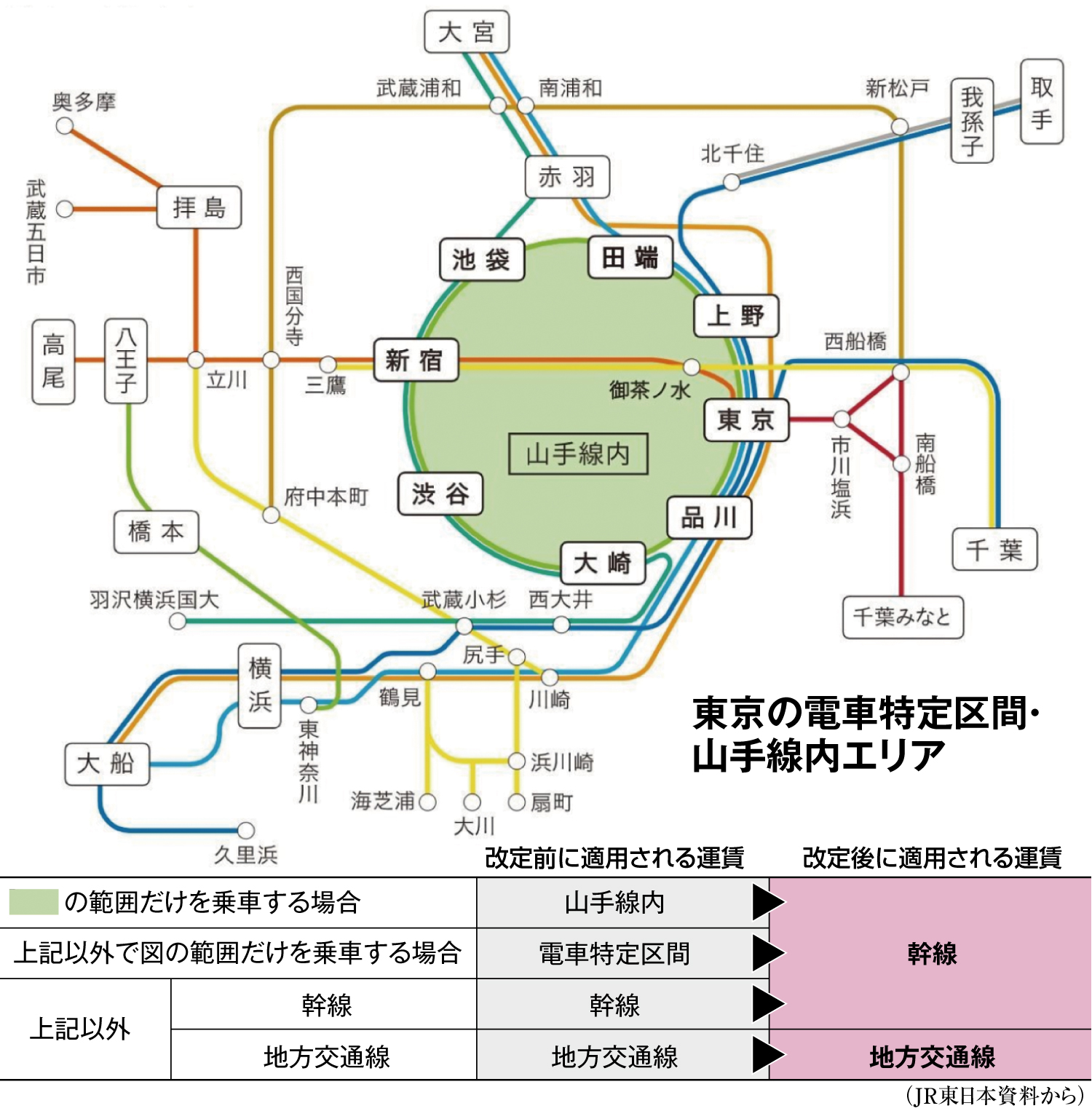 JR東が3月14日から値上げ、初乗りは10円アップ 運賃区分統合「山手線内