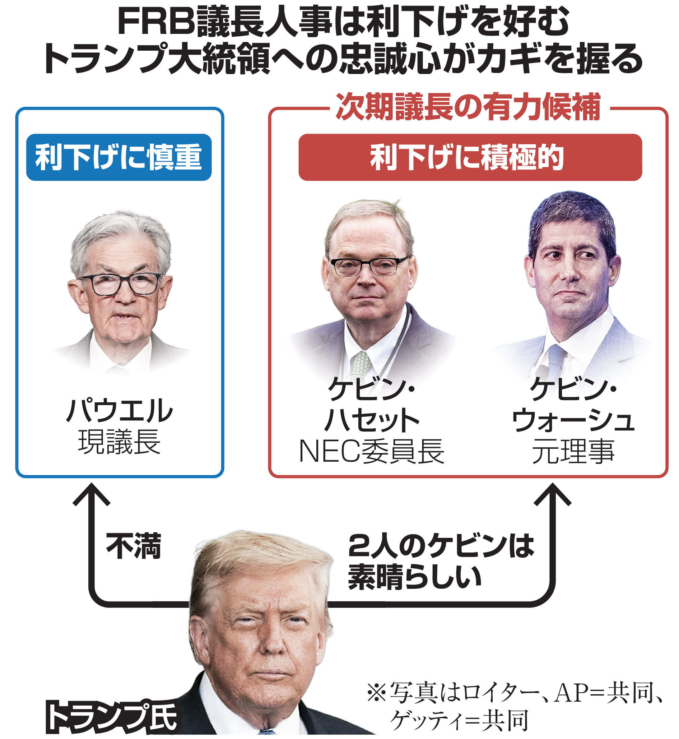 大統領への忠誠心がカギ握るFRB議長人事 利下げ突き進めば日本経済に悪影響恐れも - 産経ニュース