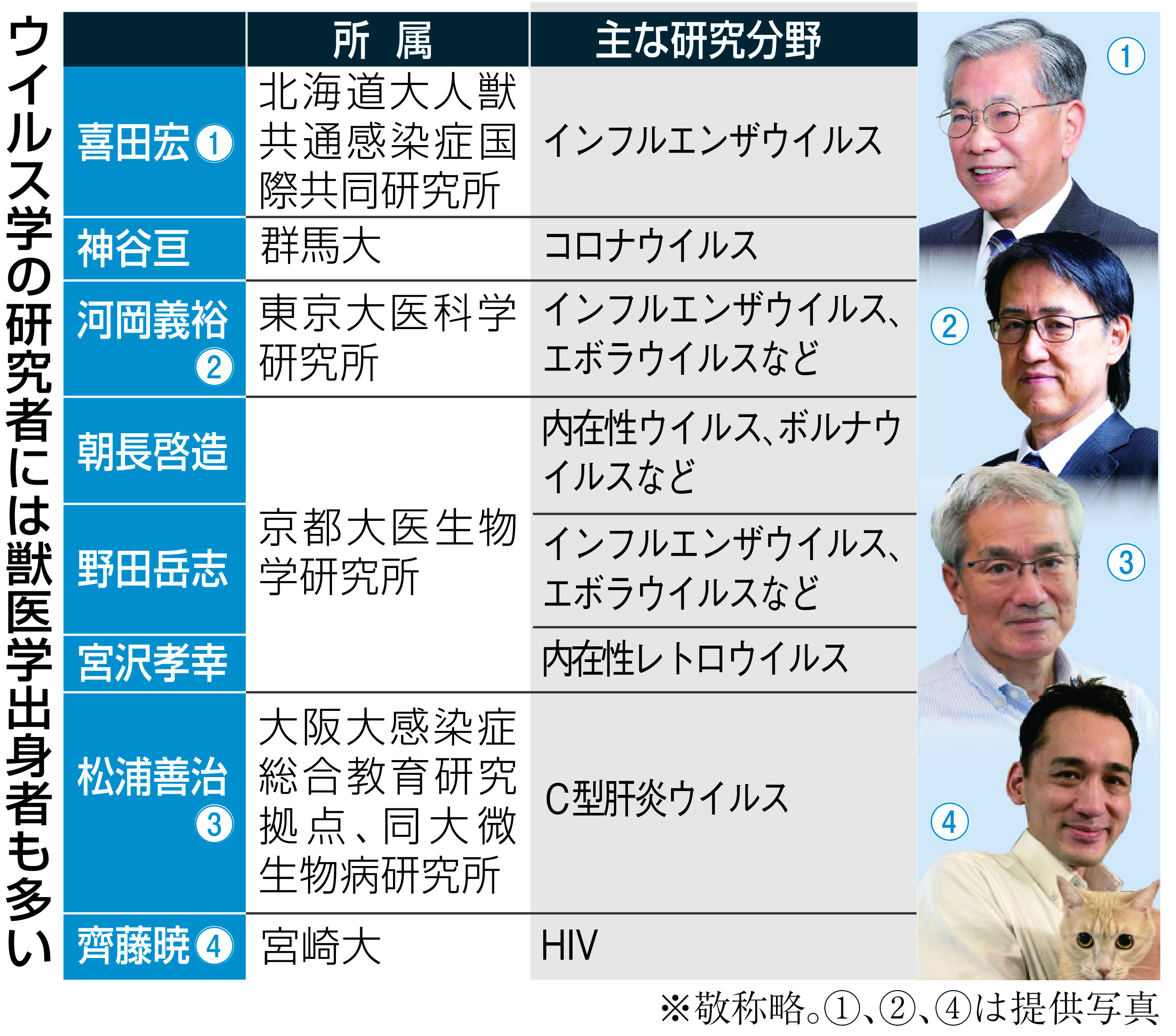 クローズアップ科学】コロナで脚光 ウイルス学の研究者に獣医師が多い