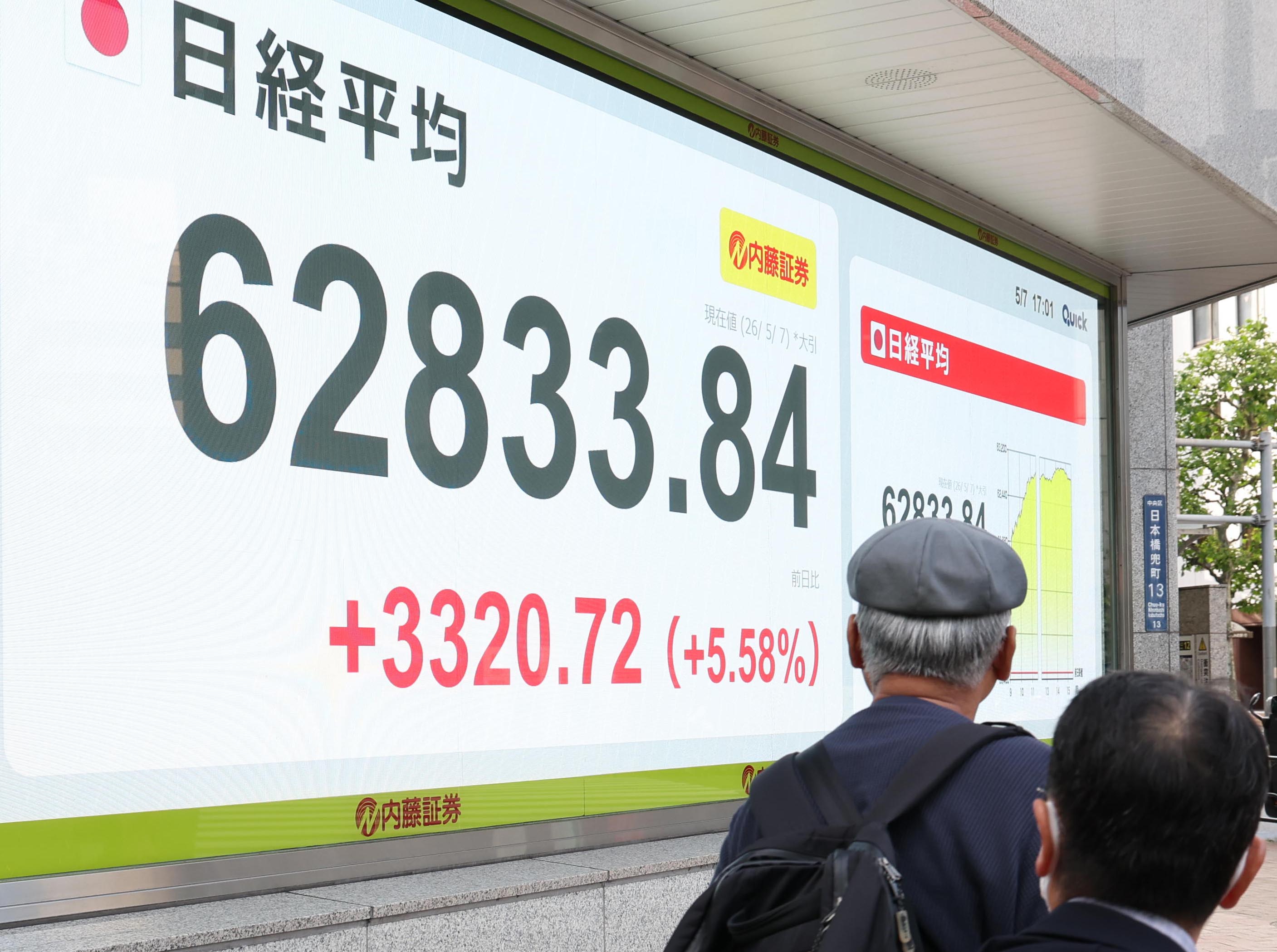 東証急伸、終値初の6万2000円台 上げ幅も過去最高 大型連休中に為替