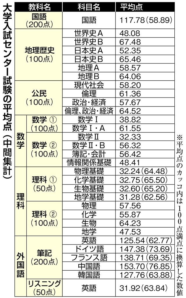 センター試験 得点調整はない見通し 平均点中間集計 産経ニュース