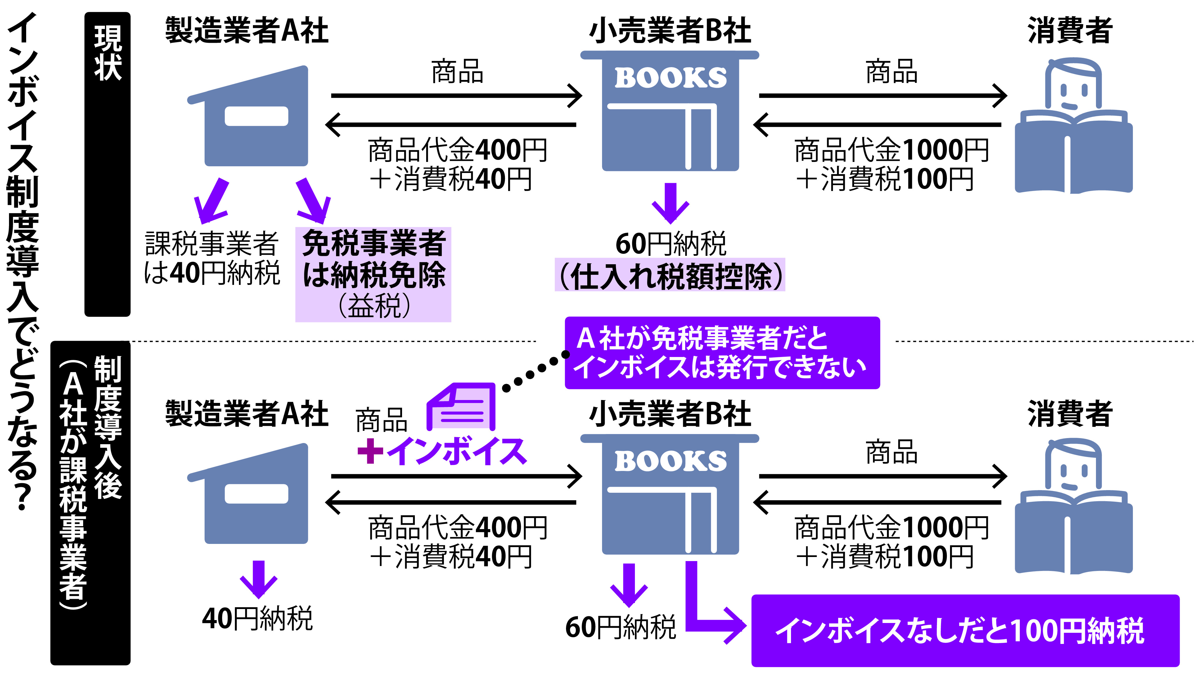 インボイス制度