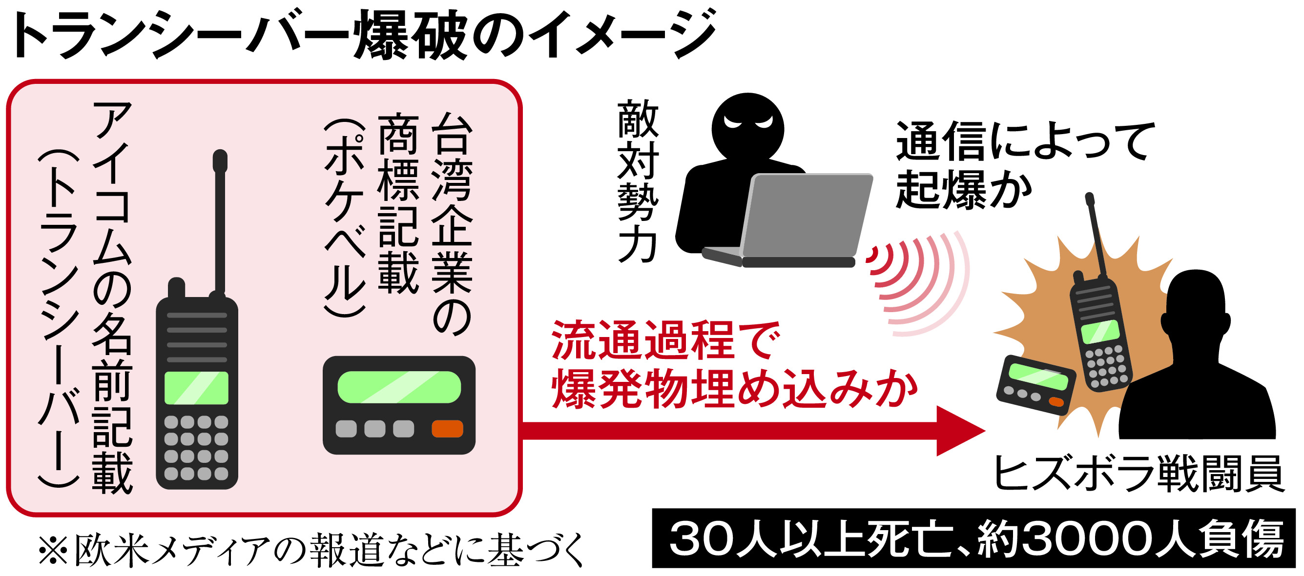 ヒズボラの無線機爆発で浮上した日本製品の軍事転用リスク 厳しい輸出