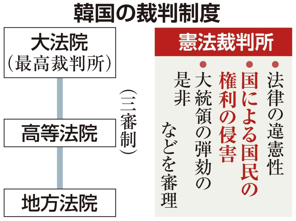 韓国憲法裁とは 判断が対日外交にマイナス影響も 産経ニュース