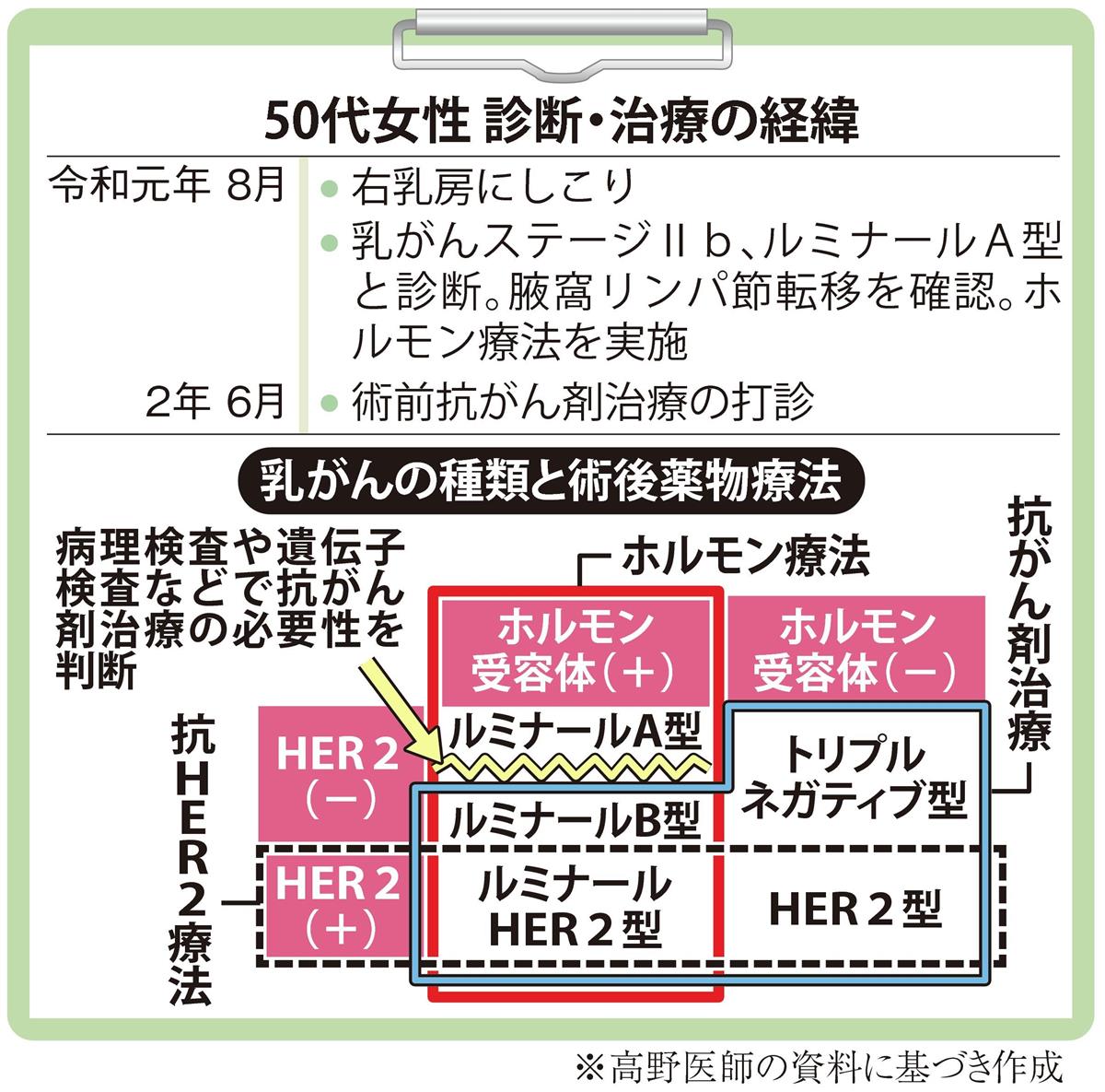 乳がんが再発 転移 どんな治療を行うの がんの治療法 詳しく知りたい 乳がん