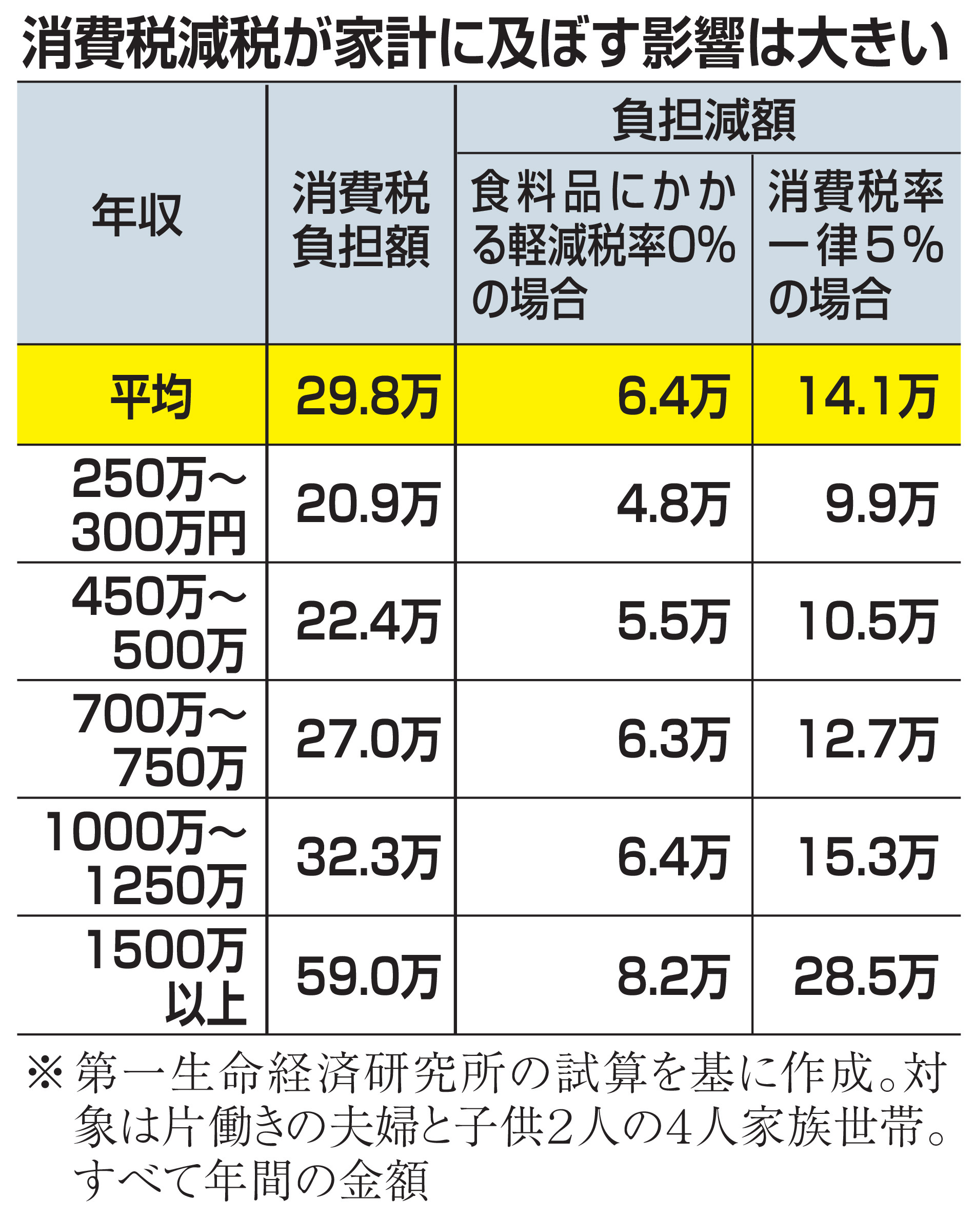 消費税5％なら年14万円、食料品0％なら6・4万円の家計負担減 専門家