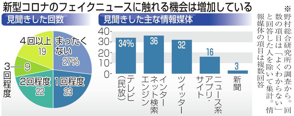 デマや噂 偽ニュースが急拡散 インフォデミック に注意を 1 3ページ 産経ニュース