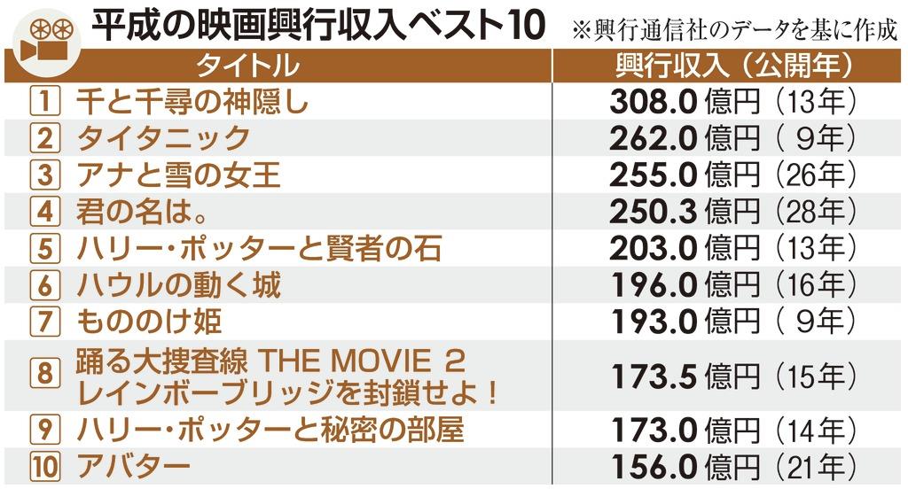 平成史 映画 テレビ 大きく変わりつつある映像作品への関わり方 1 2ページ 産経ニュース