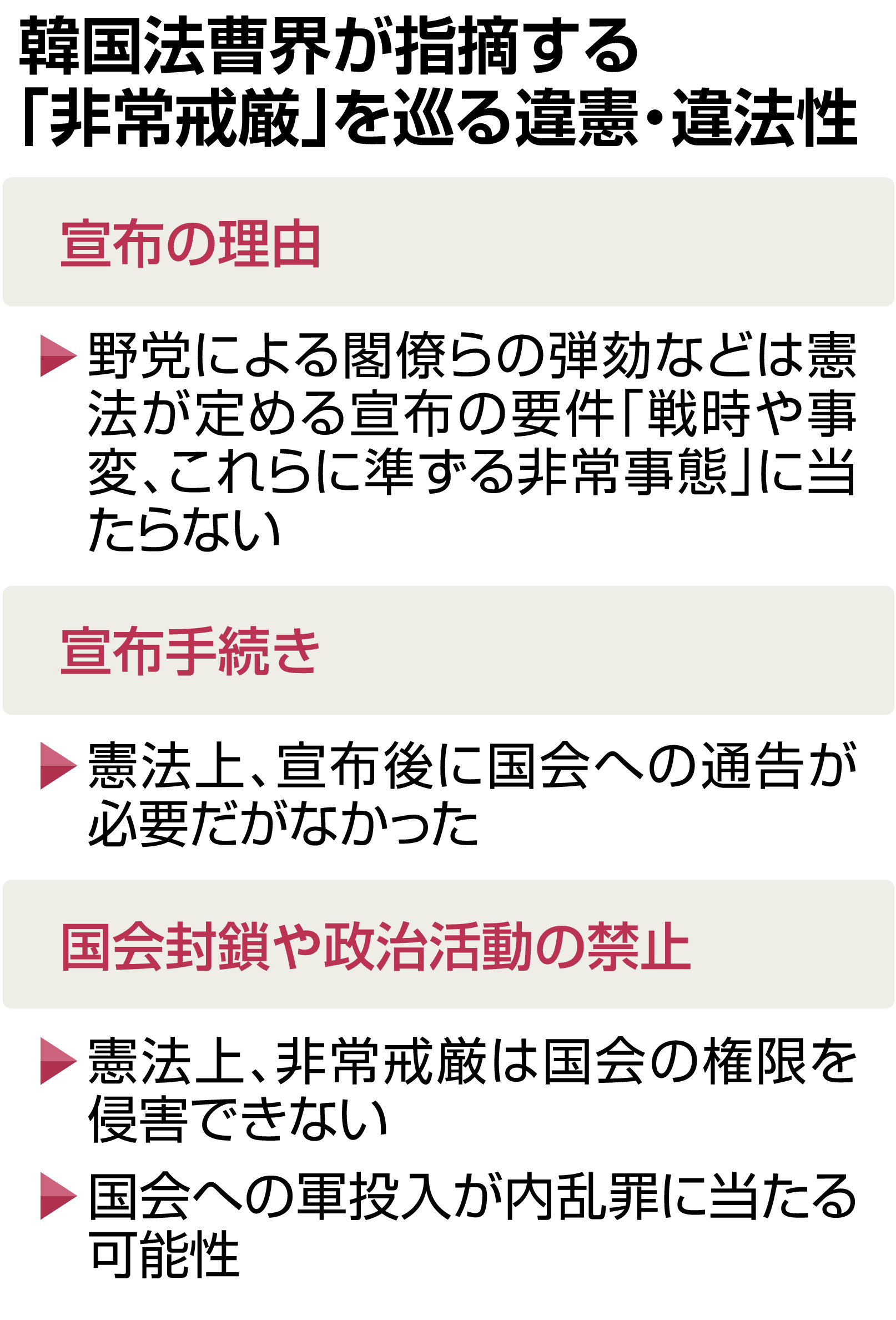 韓国非常戒厳、「違憲」「内乱罪」法曹界から指摘相次ぐ 尹大統領への