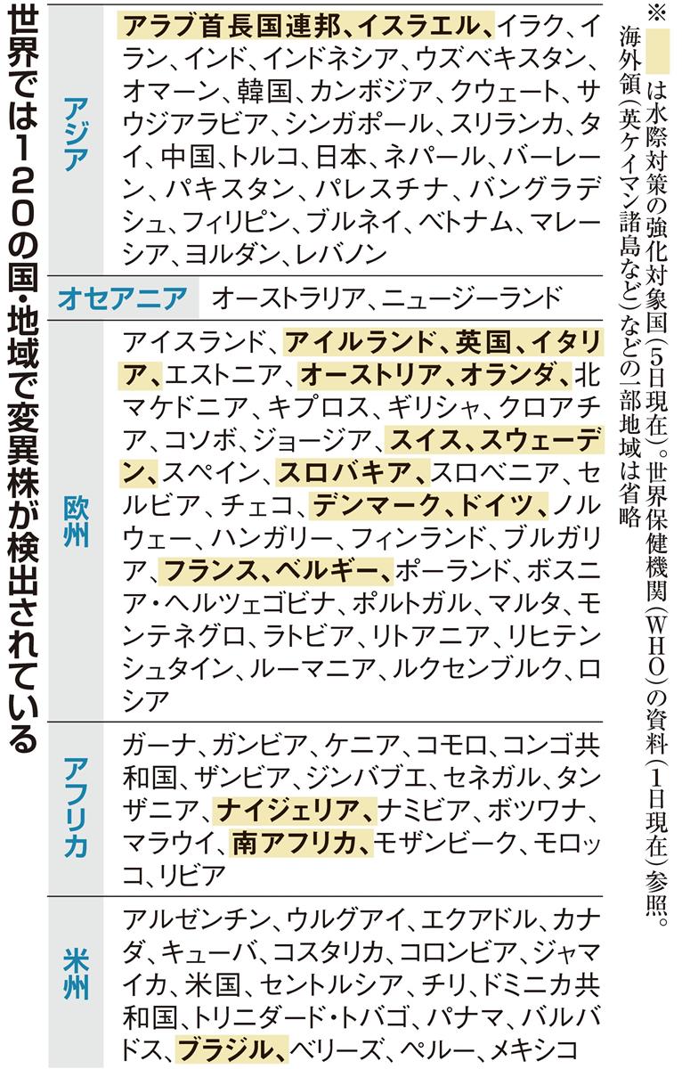 変異株の水際対策に穴 確認の８９カ国 地域が対象外 1 2ページ 産経ニュース