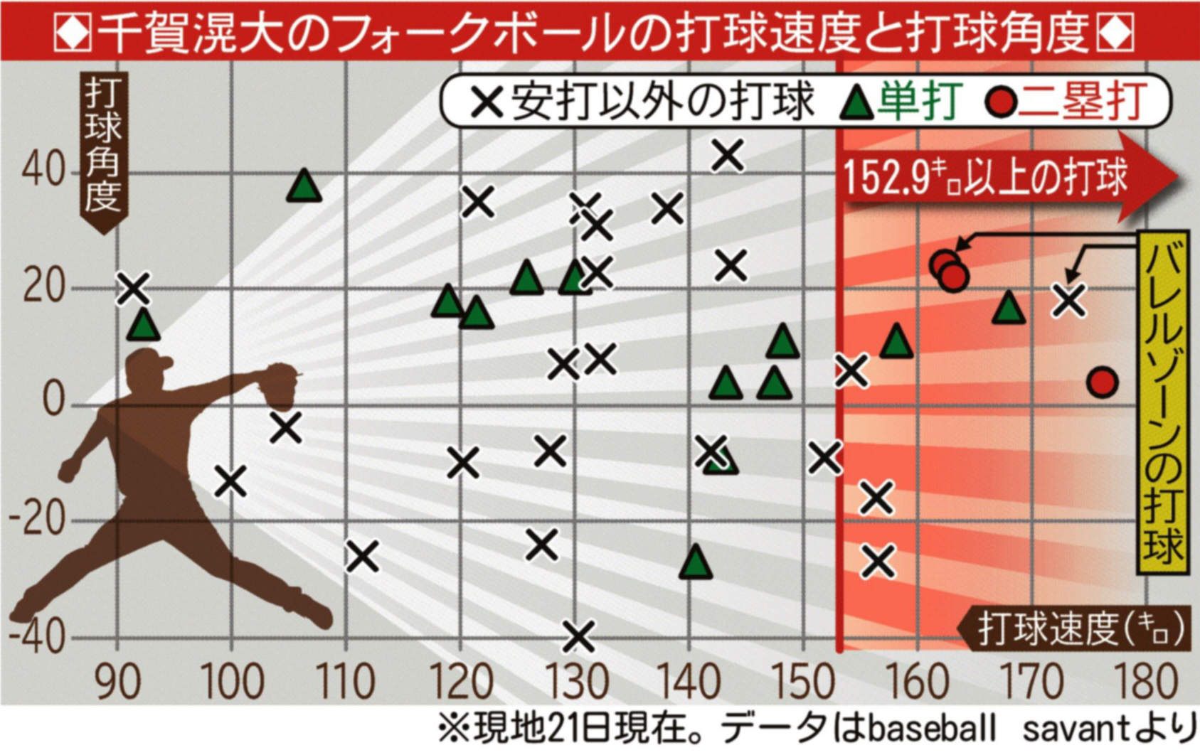 記録の泉】メッツ・千賀滉大〝お化けフォーク〟は「魔球」被打率