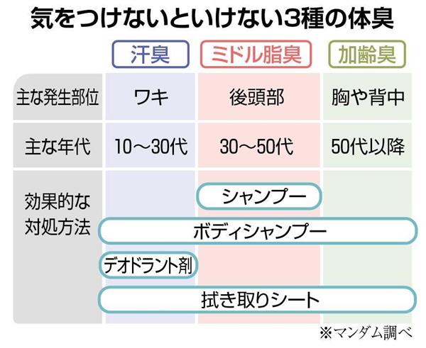 メガプレミアム 増える スメハラ 悩める経営者 対応次第では人権侵害 セクハラに 脅えるあまり体臭に敏感になりすぎ の指摘も 1 4ページ 産経ニュース