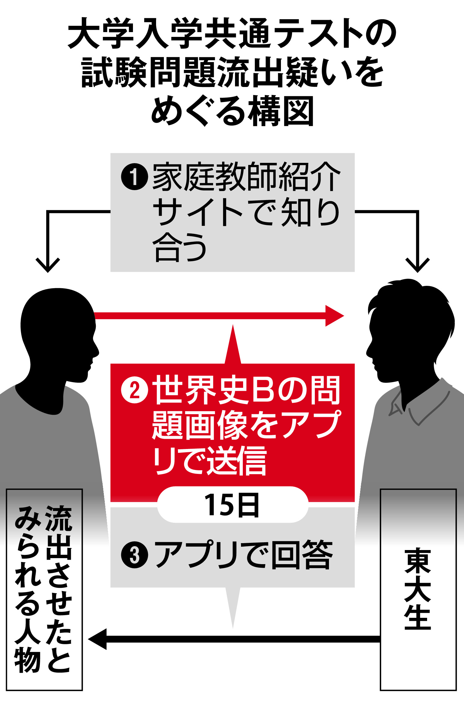 送信者は 高校２年 自称 共通テスト試験問題流出 産経ニュース