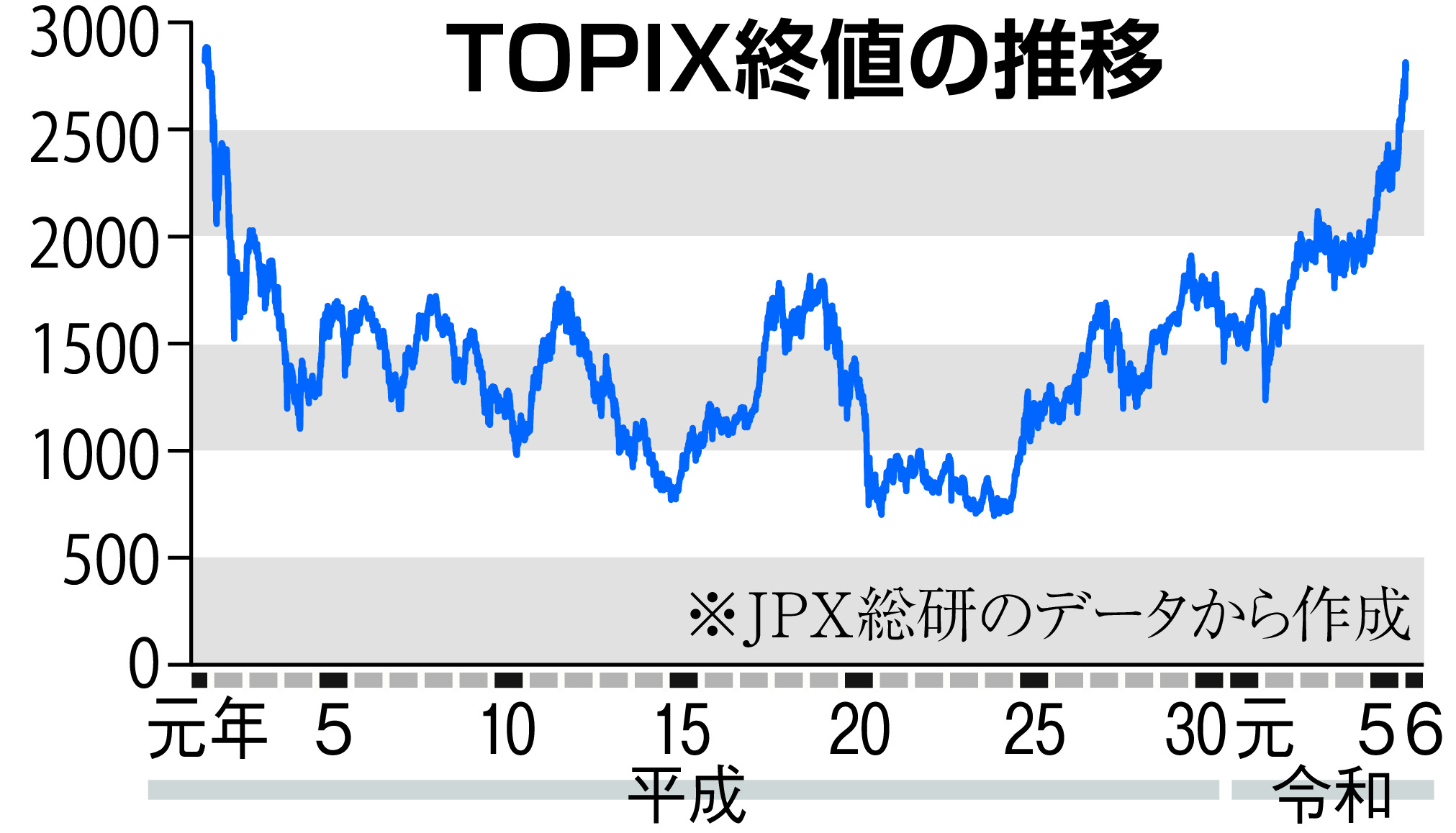 ＴＯＰＩＸも３４年ぶりの史上最高値更新か 株価、正真正銘のバブル期超えへ - 産経ニュース