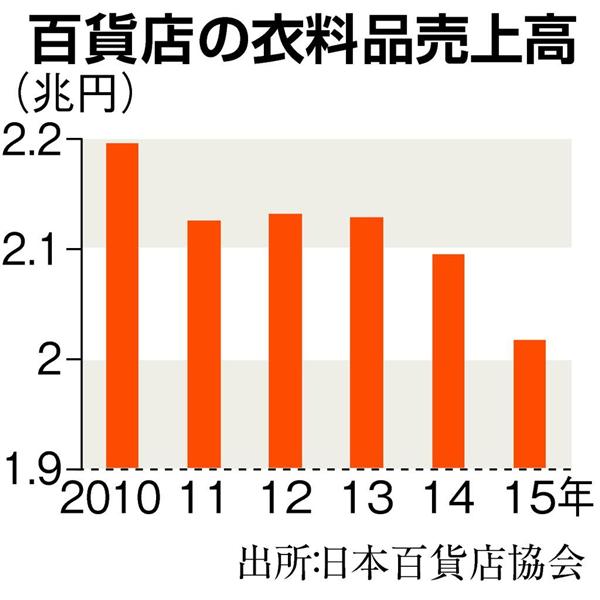 経済インサイド バーバリーの穴は大きすぎた ライセンス切れの三陽商会が業績不振で大リストラ 新ブランドのマッキントッシュの認知度は 1 3ページ 産経ニュース