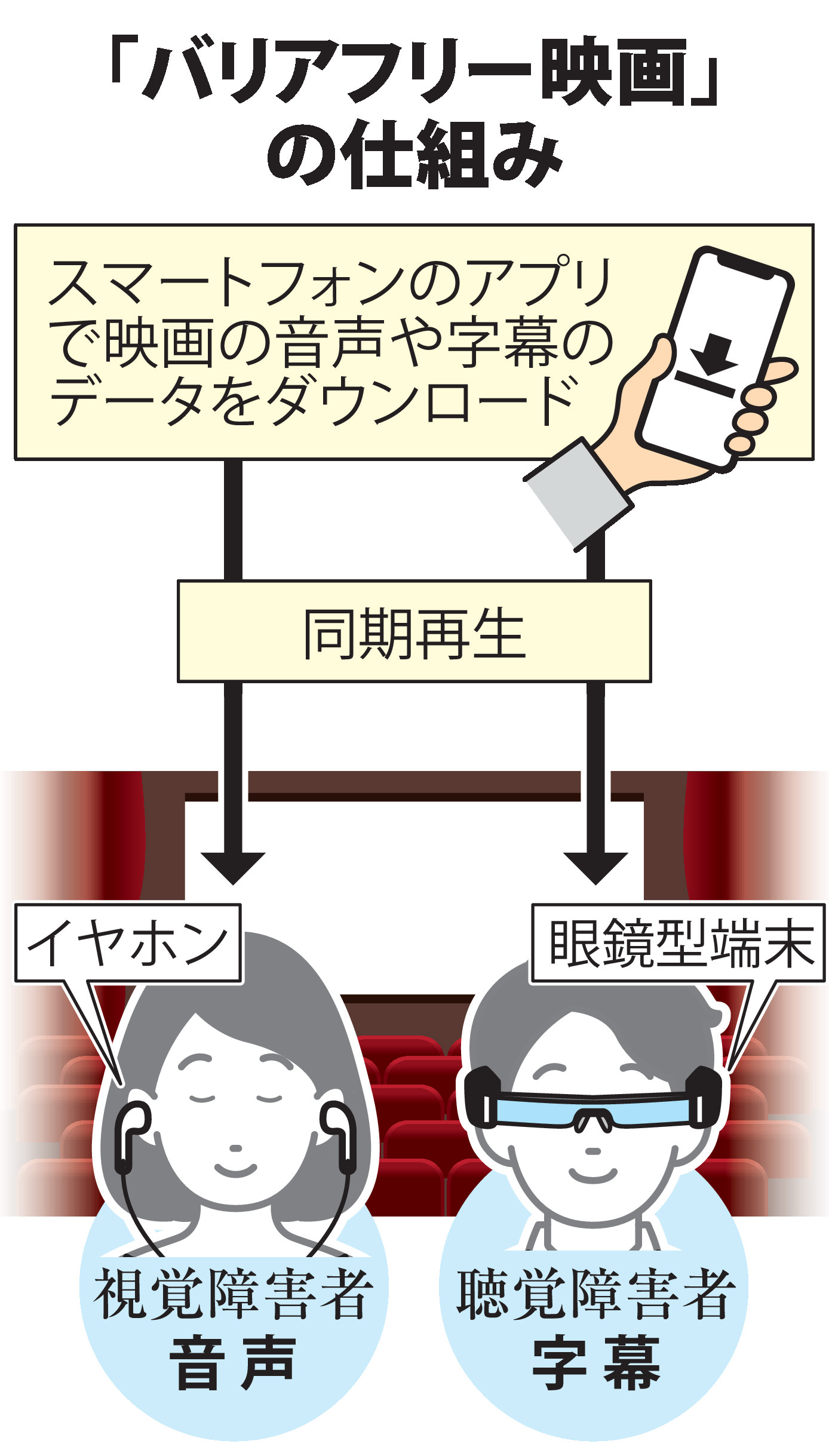 広がる「バリアフリー映画」 必要な人に眼鏡で字幕、スマホでガイド 副