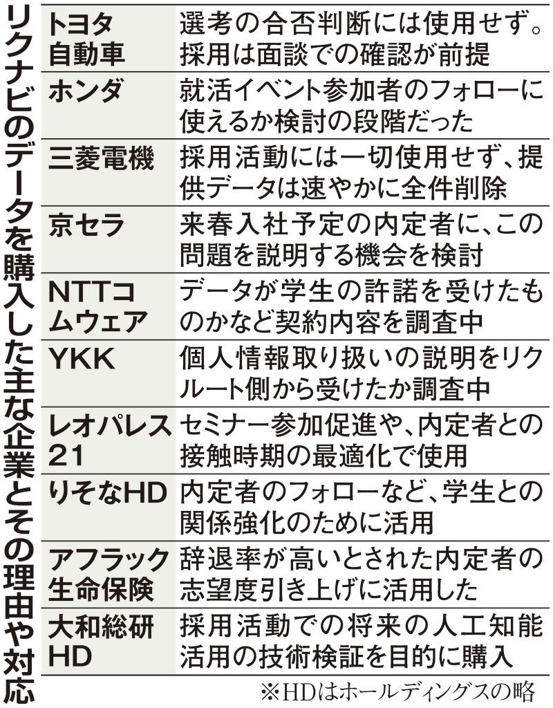 リクナビ 内定辞退率 予測データ トヨタなど２０社超が購入 1 2ページ 産経ニュース