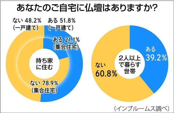 仏壇 が子供の情操に好影響 保有率低下の一方注目される効能 1 3ページ 産経ニュース