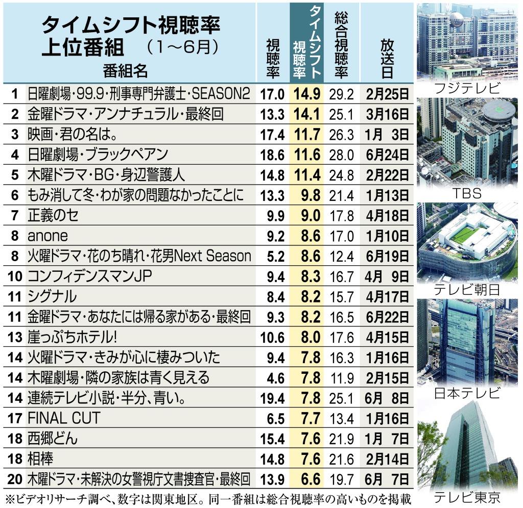 新指標 タイムシフト視聴率 ドラマ人気が浮き彫り 番組の持つ実力の評価に 1 2ページ 産経ニュース