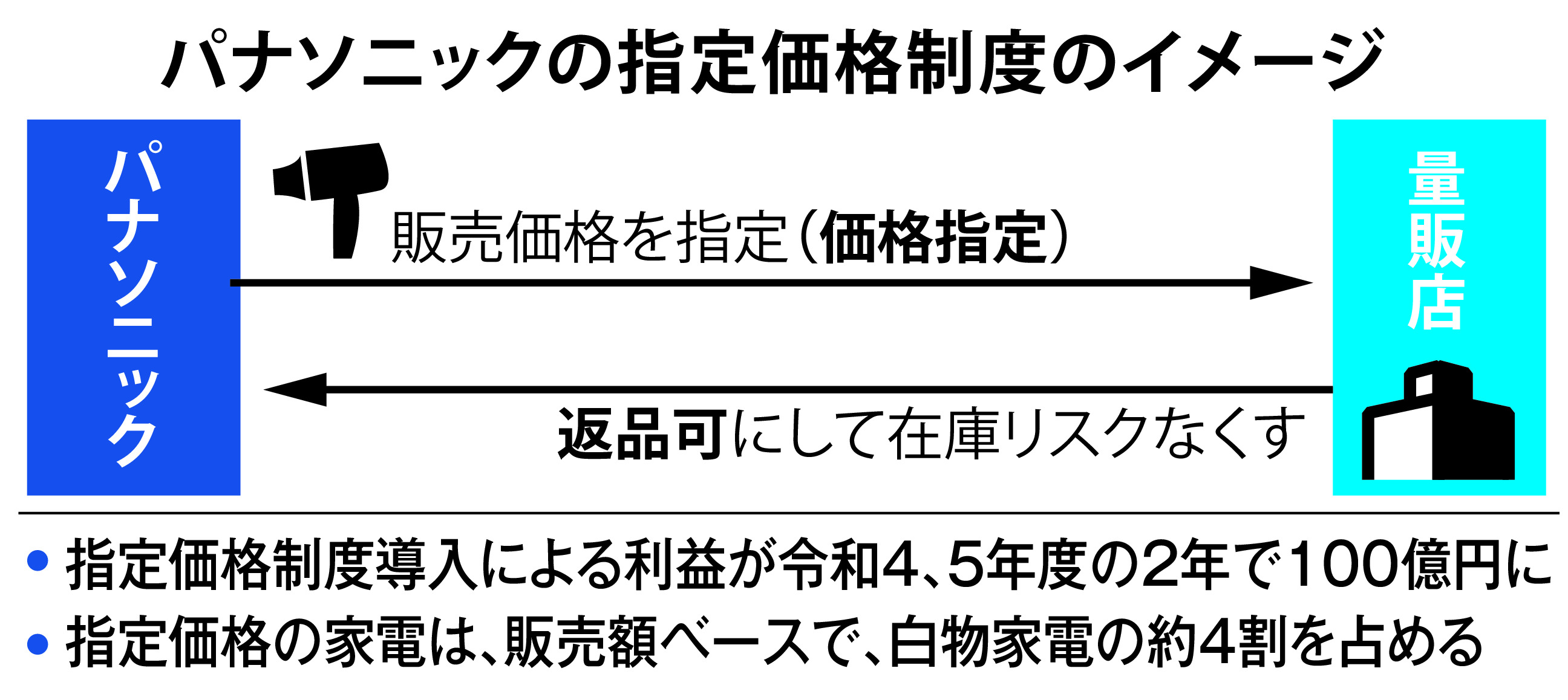 パナソニック、指定価格制度の白物家電が好調 中韓との価格競争で中価格帯はアジア共通モデル - 産経ニュース