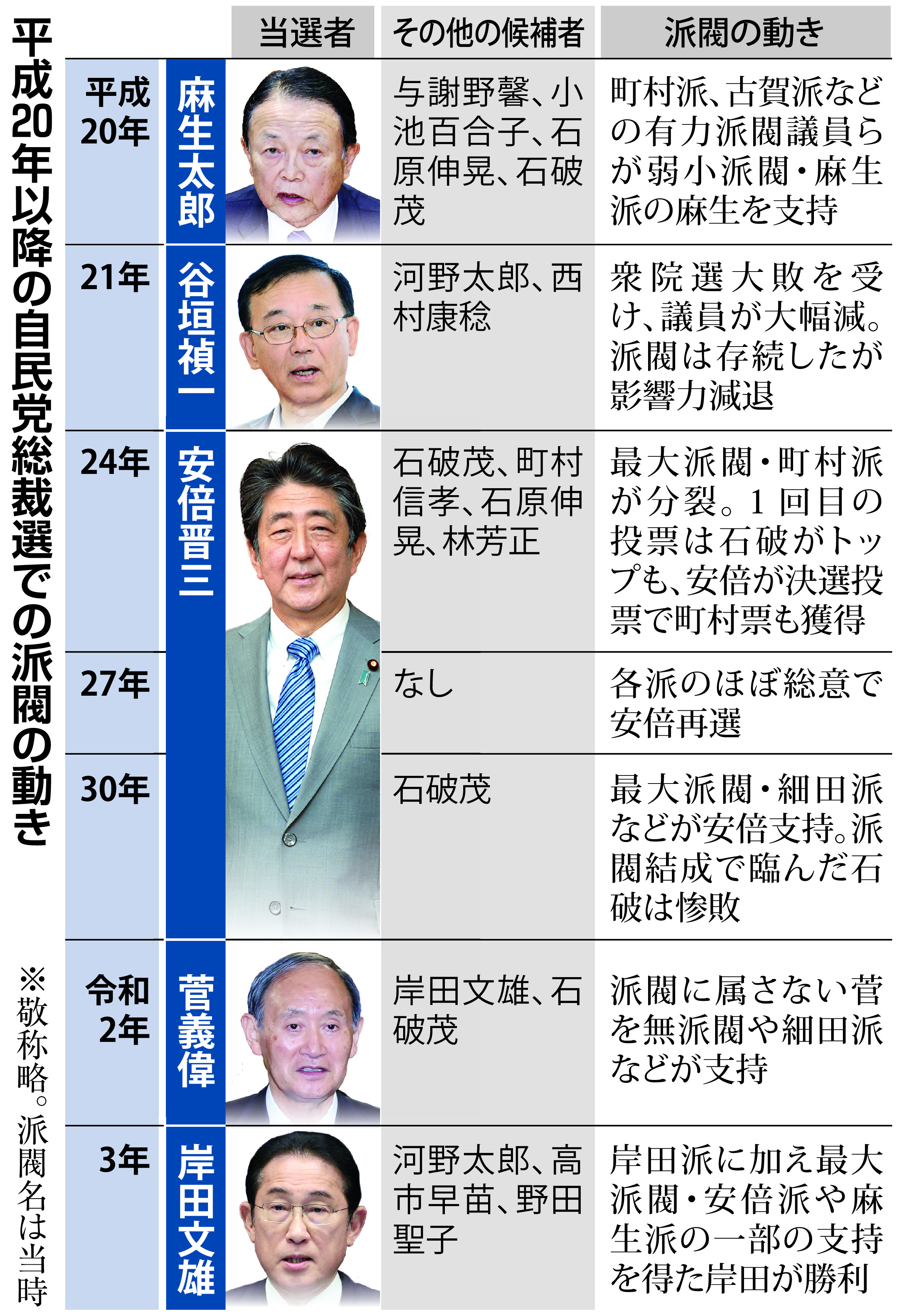 自民党 派閥 勢力 図
