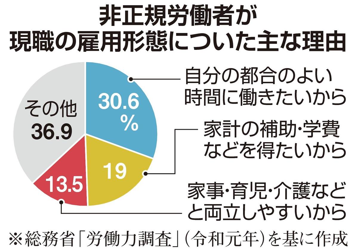 非正規2000万人時代 待遇どう改善 格差「不合理」判決 「企業努力