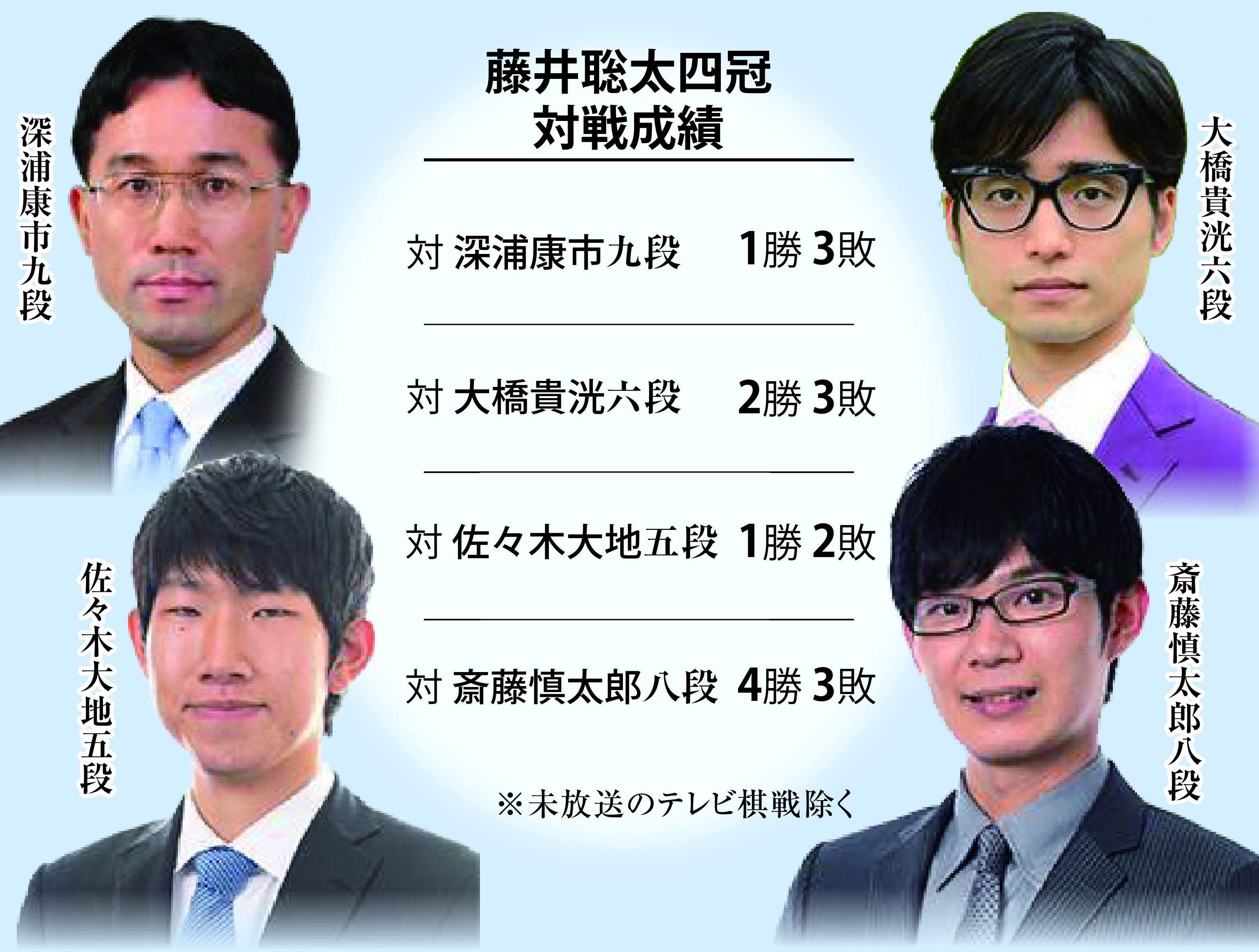 藤井聡太 異次元の強さ（下）】19歳の独走阻む〝藤井キラー〟たち