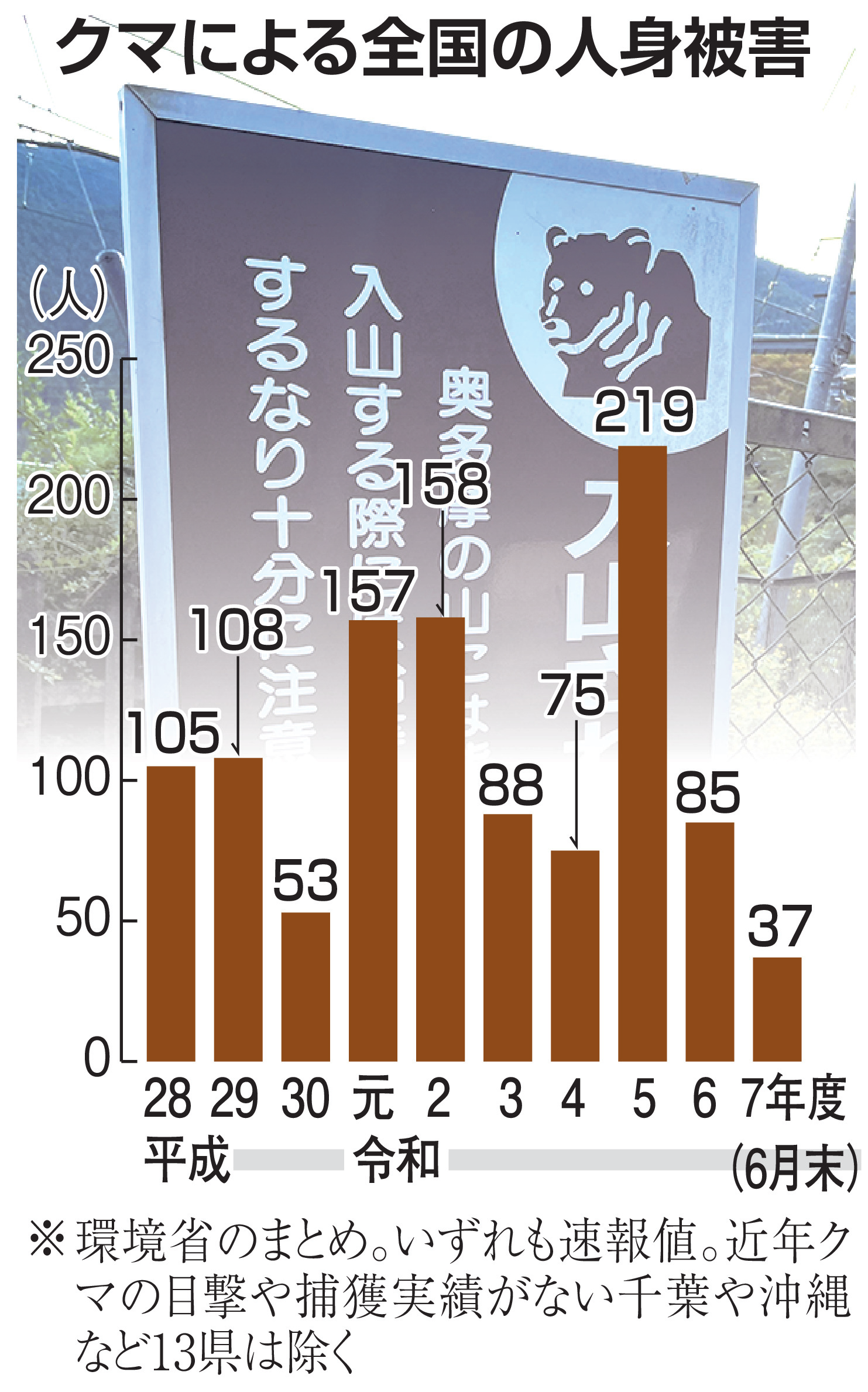山ではクマ出没情報、海では遊泳区域を確認して 夏のレジャーを安全に