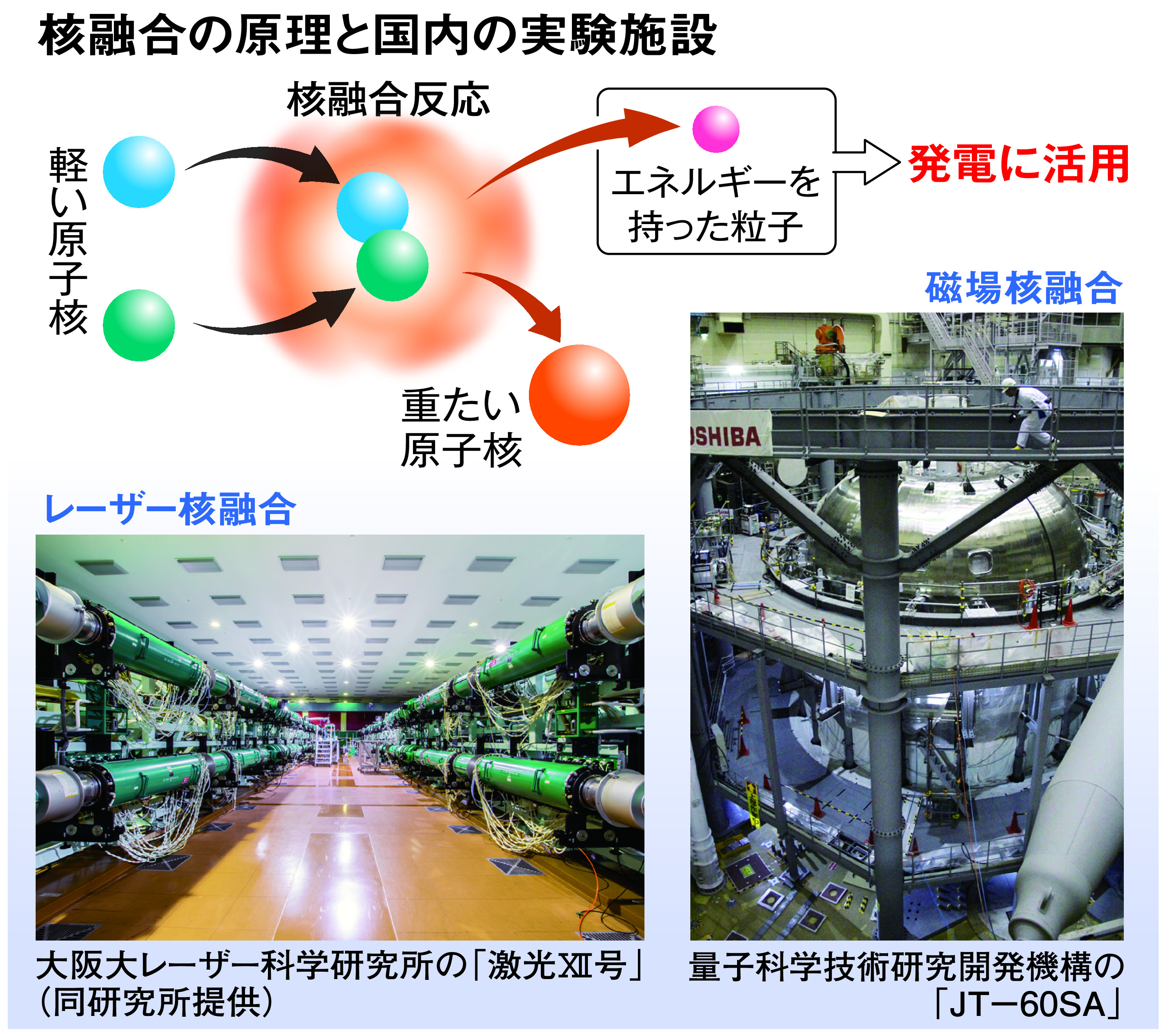 核融合エネルギー、実用化に前進 研究加速も日本には「軍事」の