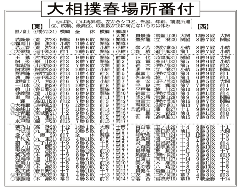 朝乃山の再入幕ならず 審判部の厳格番付に泣かされた…大相撲春場所の新
